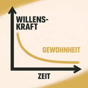 Diese Grafik zeigt den Zusammenhang zwischen Willenskraft, Zeit und Gewohnheitsbildung.